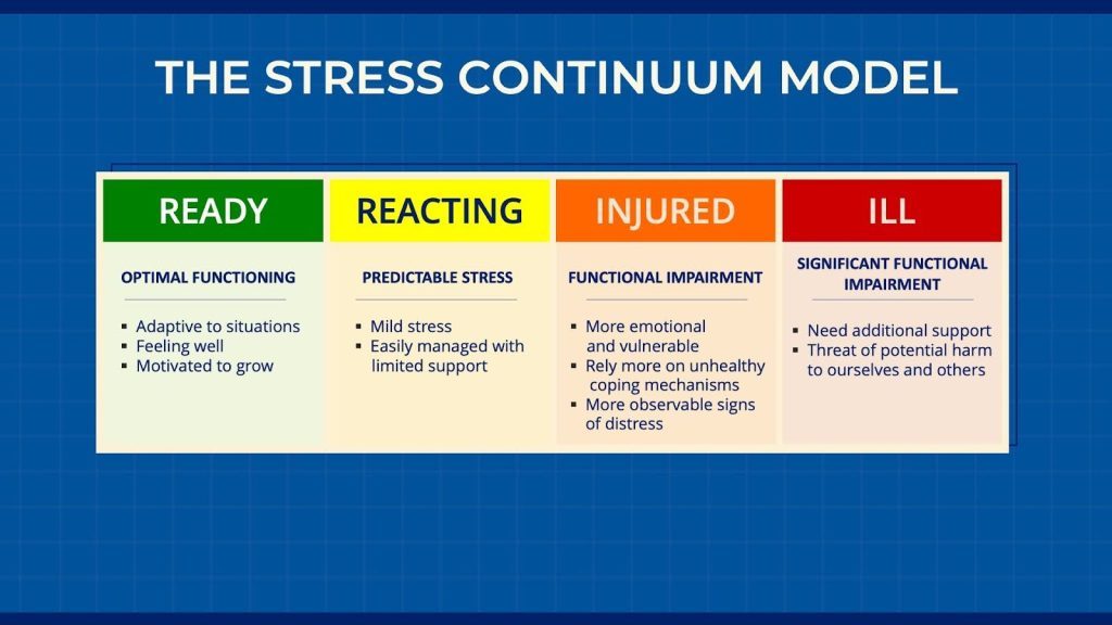 The Stress Continuum Model is a range of four statuses: ready (optimal functioning), reacting (predictable stress), injured (functional impairment), and ill (significant functional impairment).
